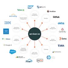 ServiceNow Integration | Jitterbit